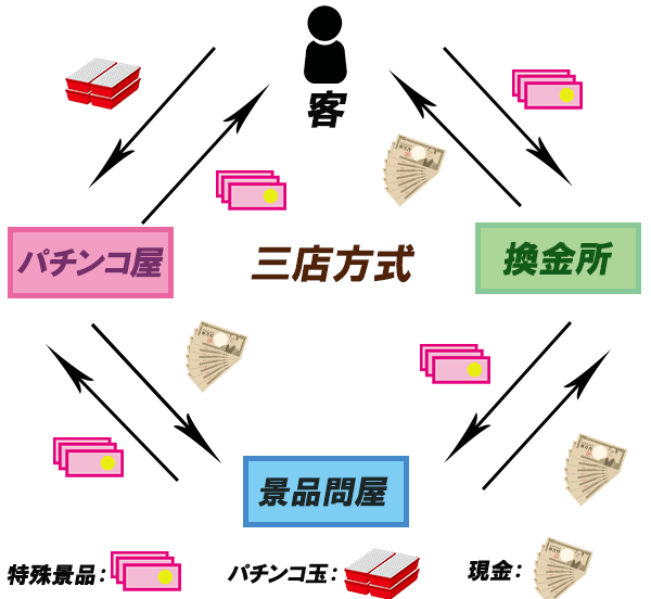 三店方式