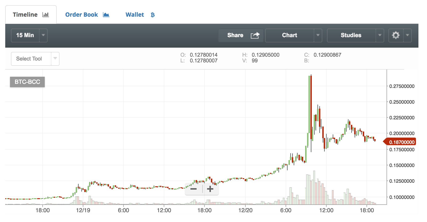 仮想通貨ビットコインキャッシュのチャート