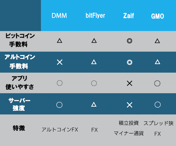 仮想通貨取引所 比較
