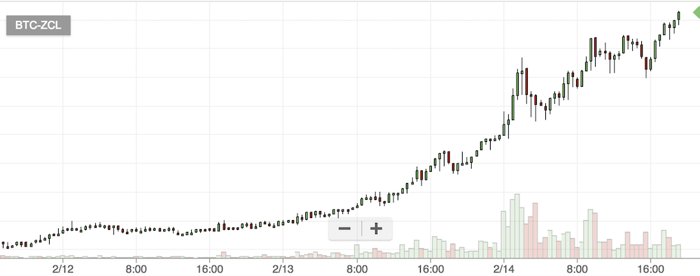 仮想通貨ZCLのチャート