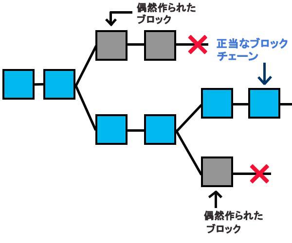 分裂したブロックチェーンの画像