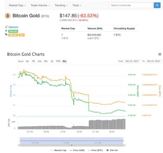 ビットコインゴールドの価格チャート