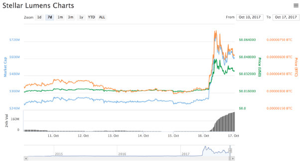 仮想通貨ステラのチャート