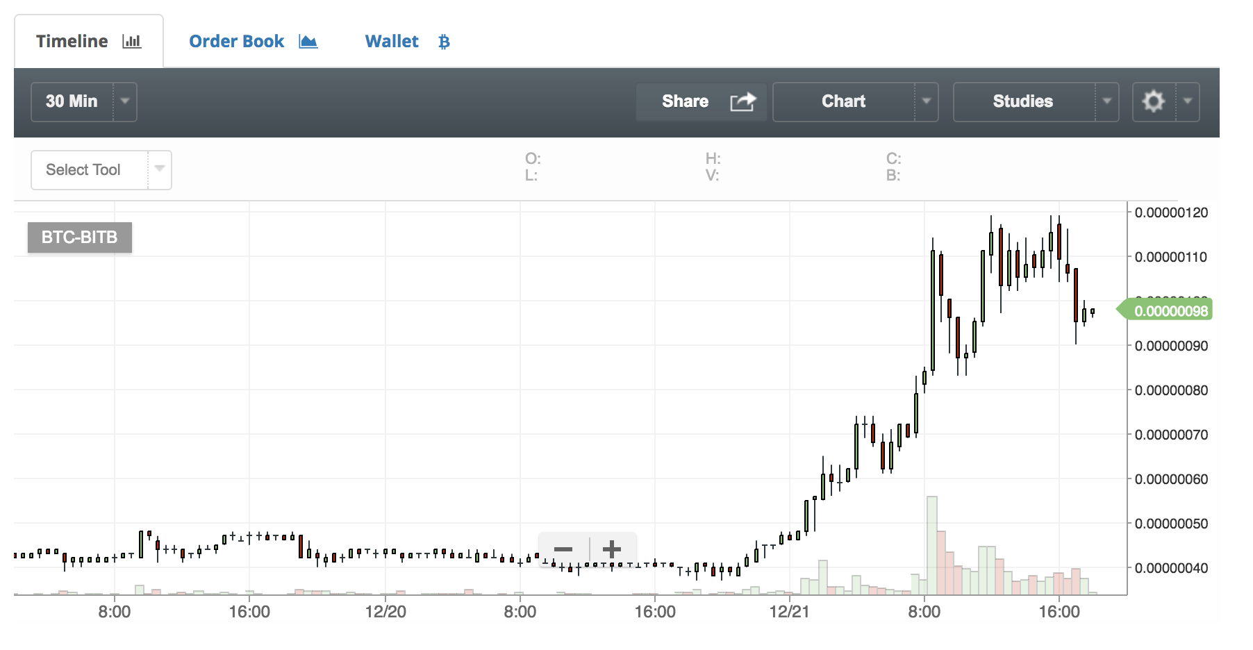 仮想通貨ビットビーンのチャート