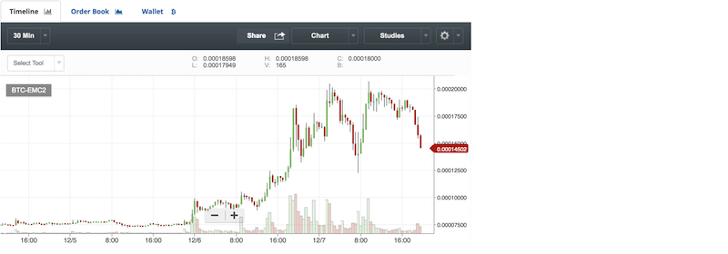 仮想通貨EMC2のチャート
