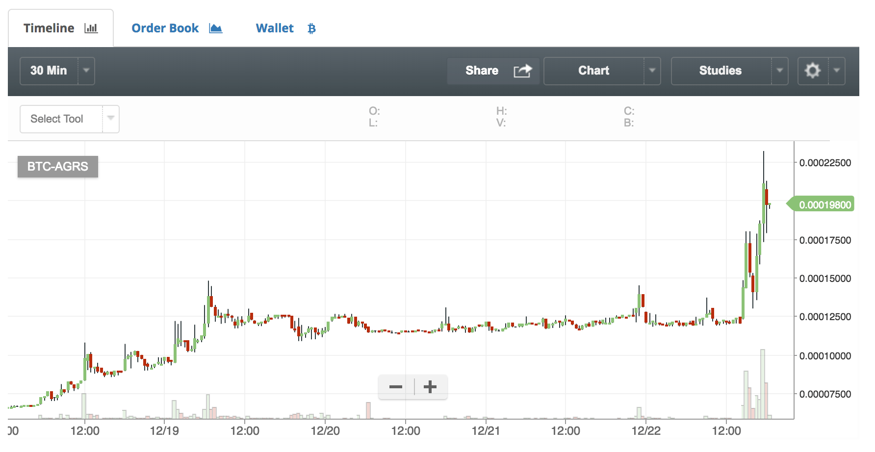 仮想通貨アゴラストークンのチャート