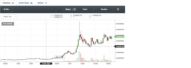 仮想通貨MANAのチャート