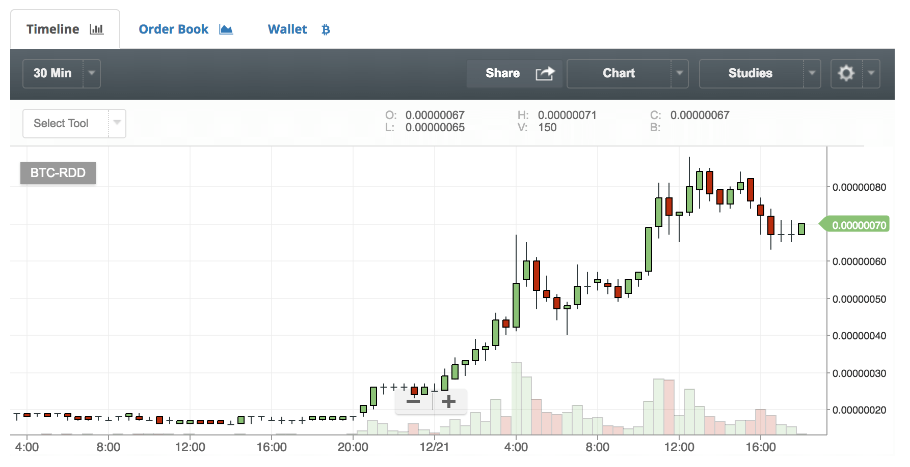 仮想通貨レッドコインのチャート