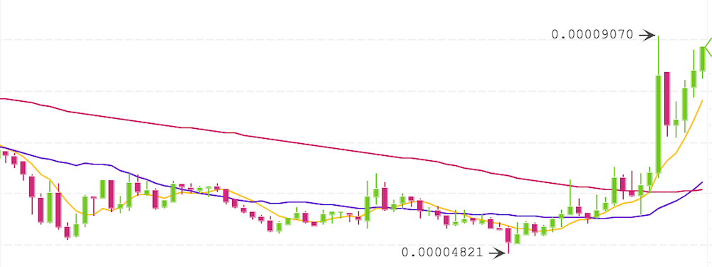 仮想通貨BCPTのチャート
