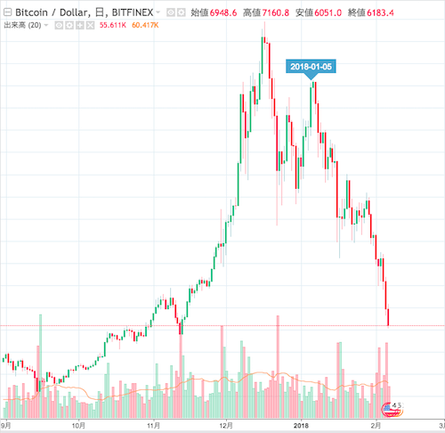 米ドル建てビットコイン価格のチャート