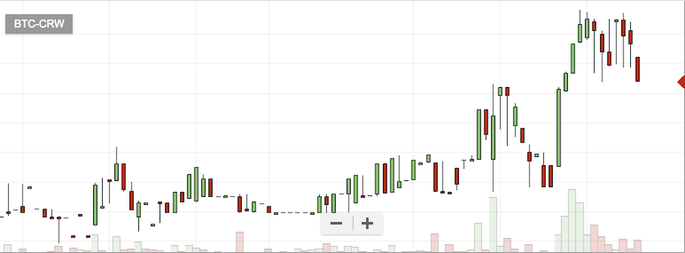 仮想通貨CRWのチャート