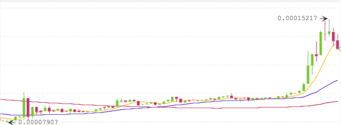 仮想通貨CTRのチャート