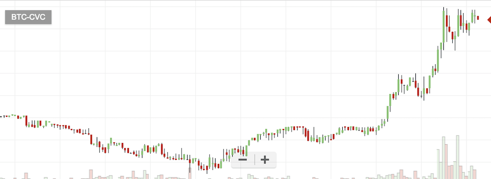 仮想通貨CVCのチャート