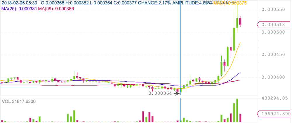 仮想通貨MTLのチャート