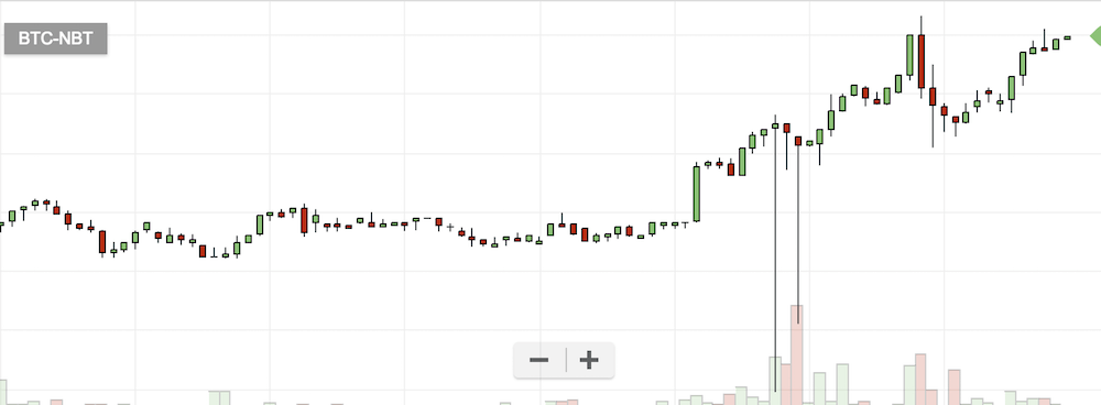 仮想通貨NBTのチャート