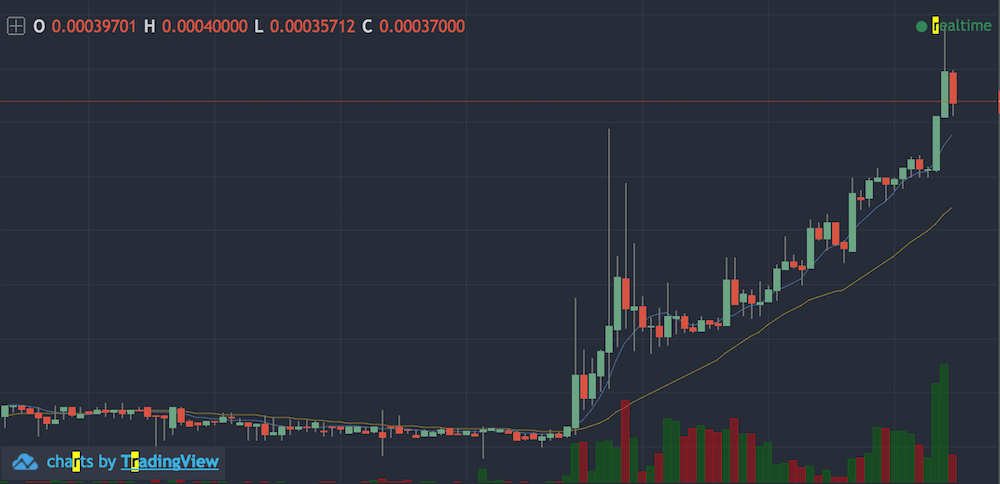 仮想通貨Rのチャート