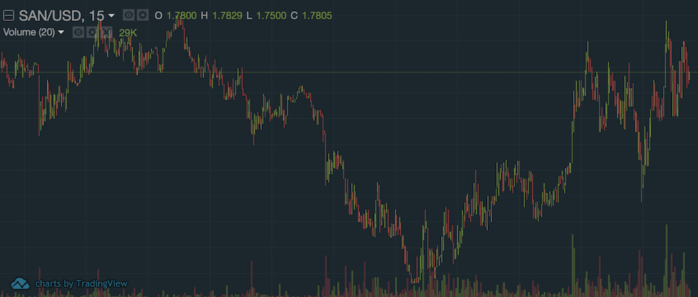 仮想通貨SANのチャート
