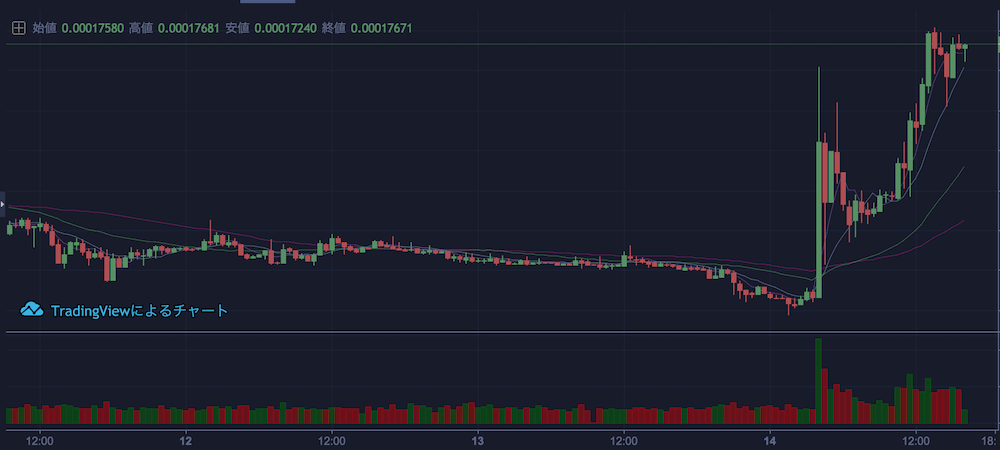 仮想通貨SRNのチャート