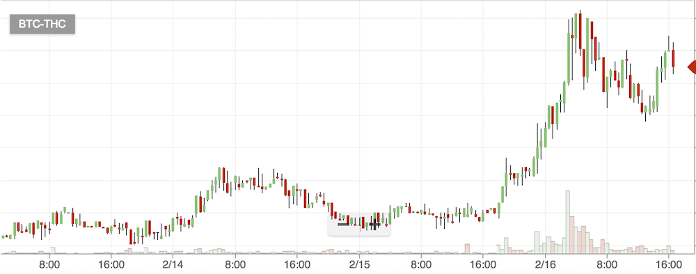 仮想通貨THCのチャート