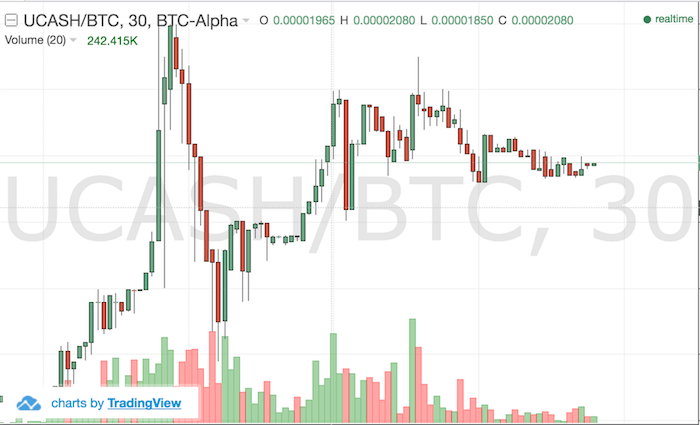 仮想通貨UCASHのチャート