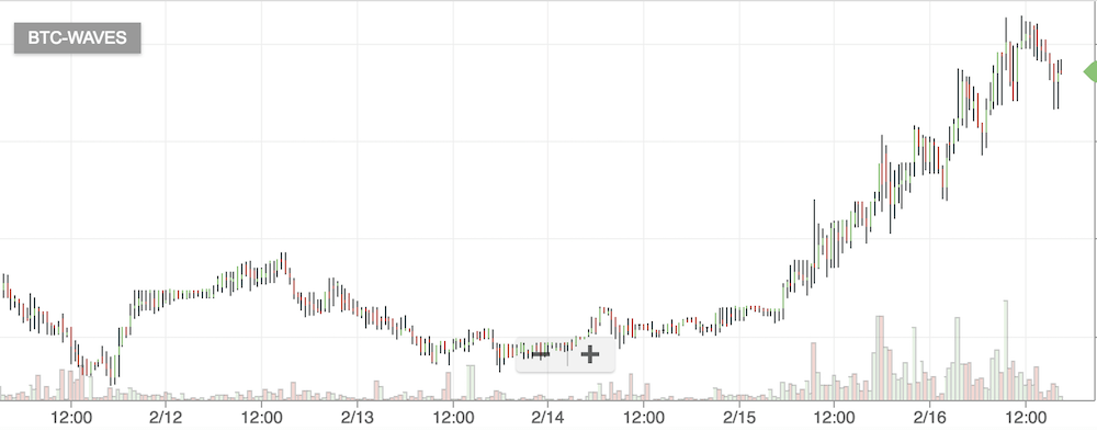 仮想通貨WAVESのチャート