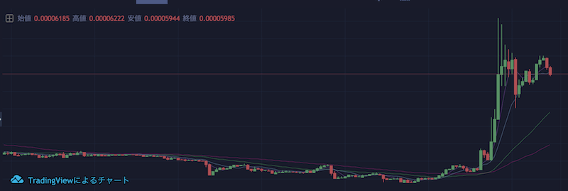 仮想通貨WAXのチャート