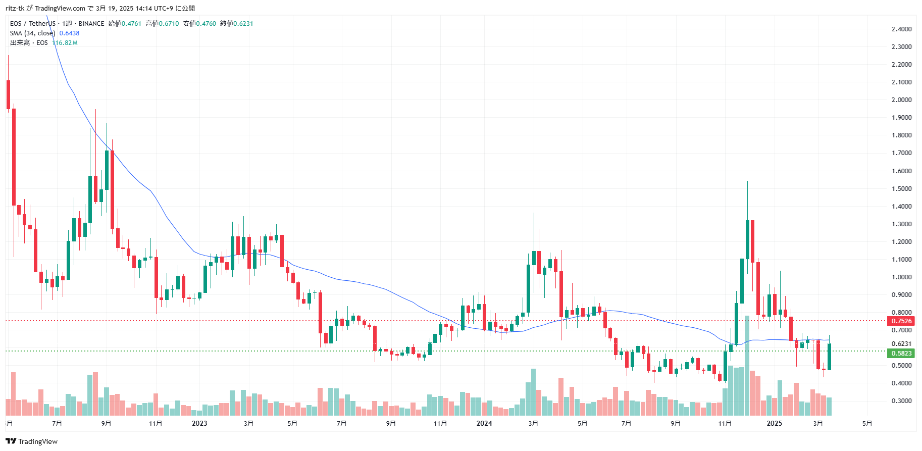 EOS_USD Chart02