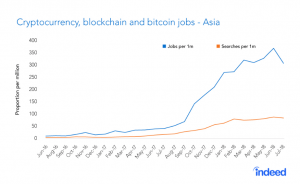 アジアのブロックチェーン・仮想通貨業界における求人数、約1年で50％増