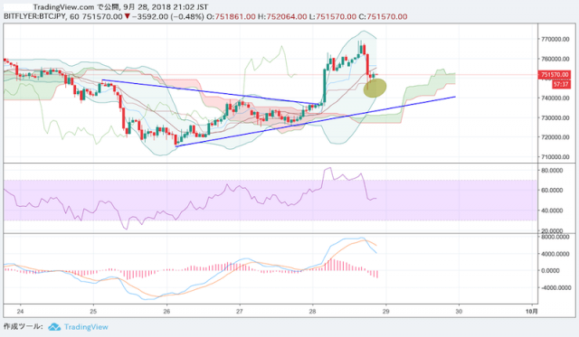 ビットコインが重要局面 三角保ち合い上抜け急騰からのナイアガラ発生で乱高下