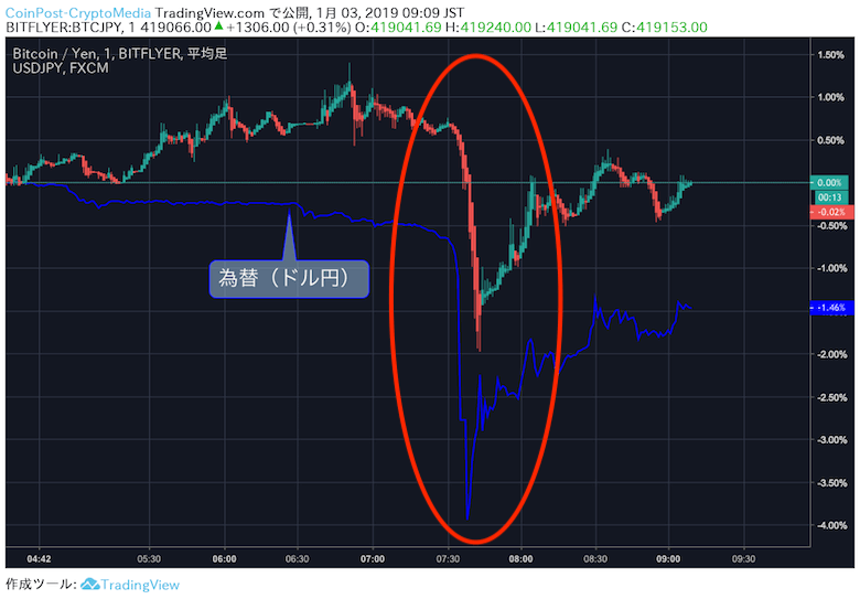 閑散相場を襲った 為替のクラッシュ がビットコイン価格にも影響 イーサリアムの高騰要因など直近材料をピックアップ 仮想通貨モーニングレポート