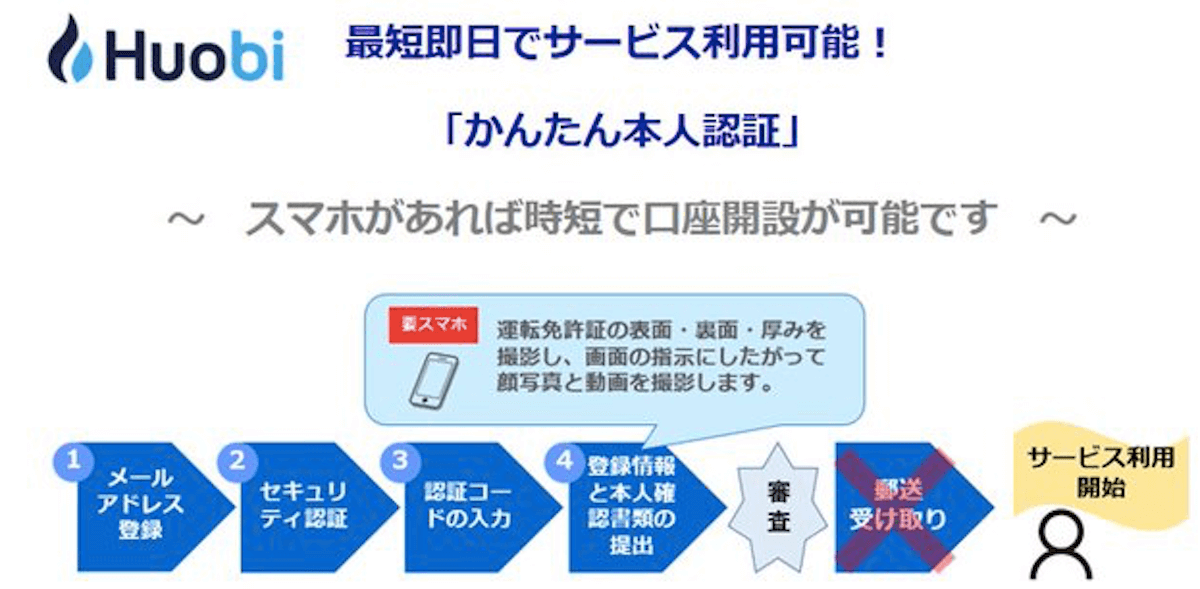 仮想通貨取引所Huobi Japanでも「かんたん本人認証」を導入、最短即日で取引可能に