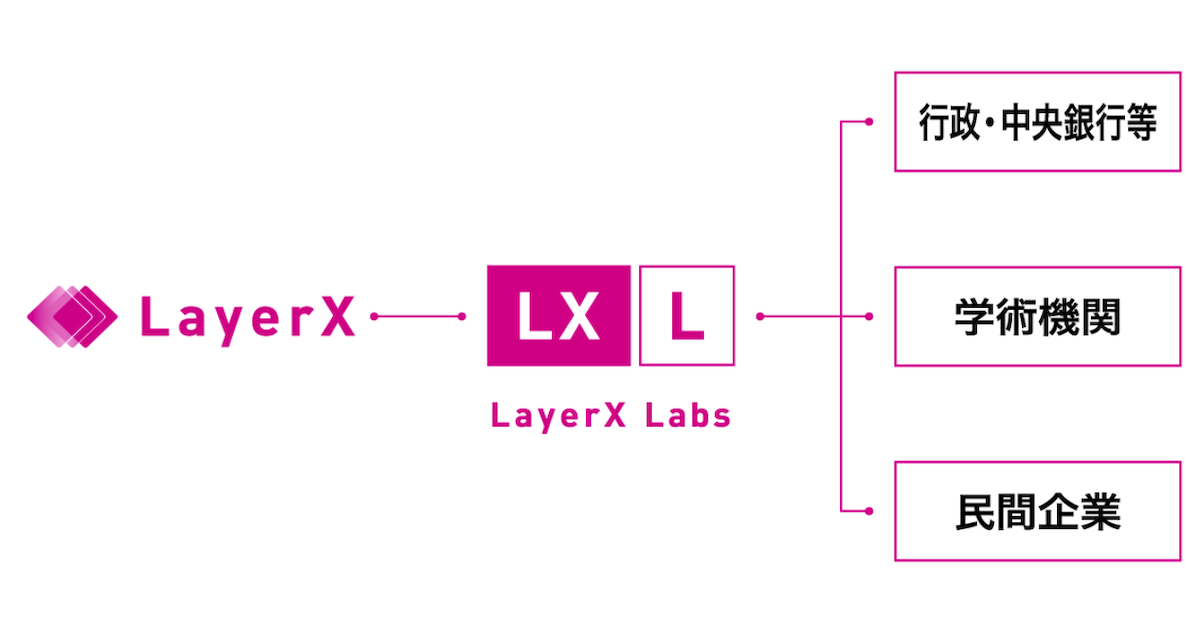 LayerX、デジタル通貨やスマートシティ等を官民団体と共同研究へ