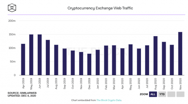 1月度の世界の仮想通貨取引所ランキング、Zaifが月間訪問数の上昇率国内首位に"