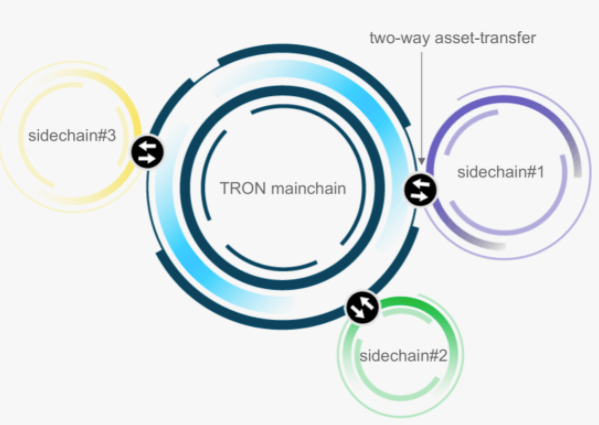 What is TRON