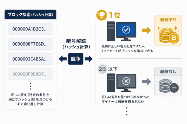 マイニングの仕組み