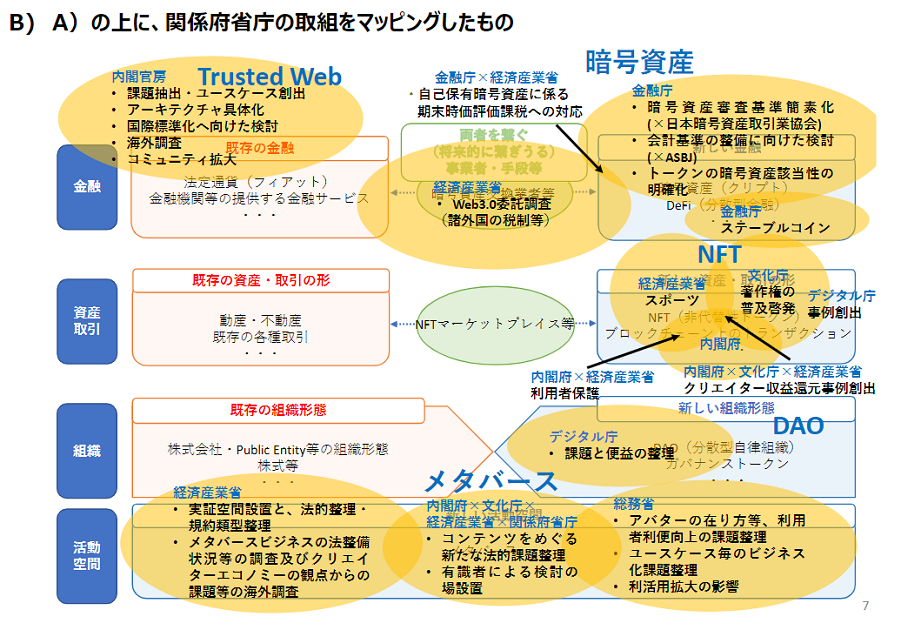 デジタル庁Web3.0研究会(2022年)