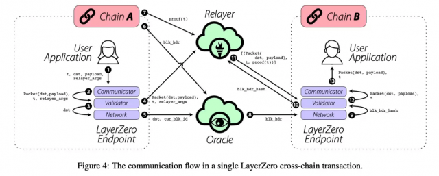 LayerZeroのメッセージング流れ