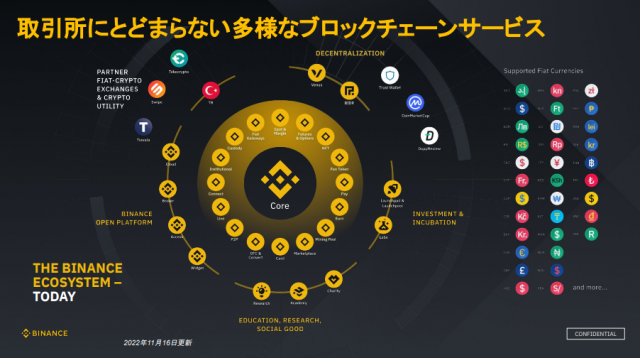 Binance グローバルエコシステム