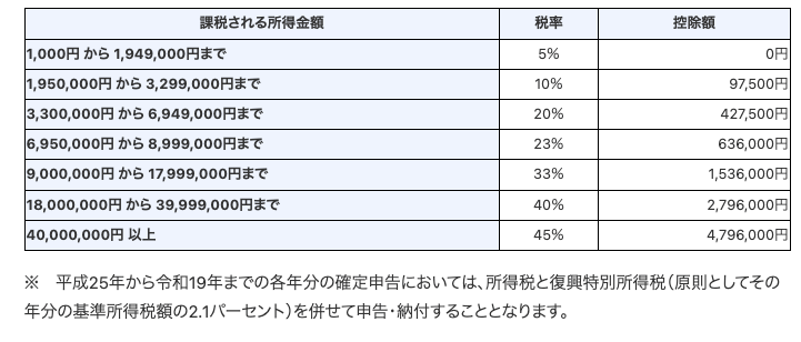 仮想通貨の累進課税表（国税庁）