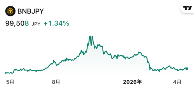 BNB価格チャート