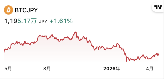 BTC価格チャート
