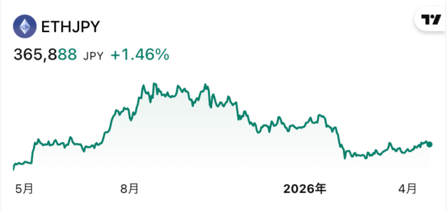 ETH価格チャート