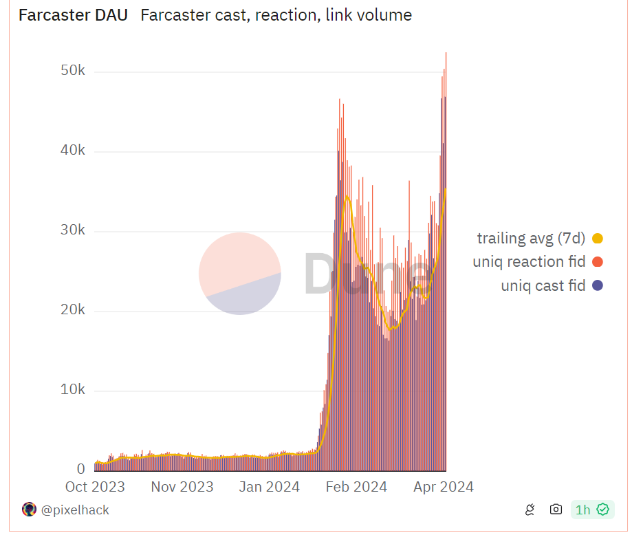 Farcasterの4月以前の利用状況