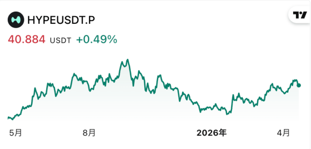 HYPE価格チャート