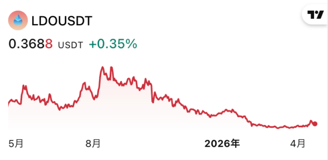 LDO価格チャート