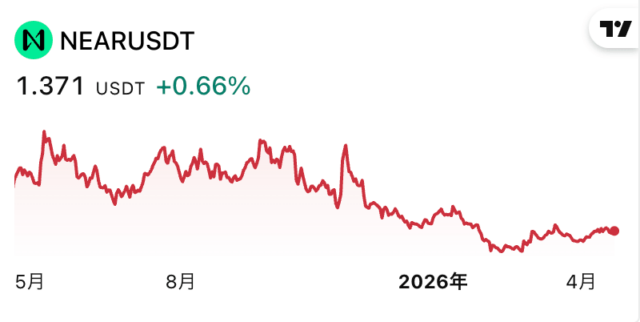 NEAR価格チャート