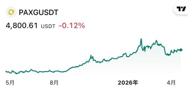 PAXG価格チャート