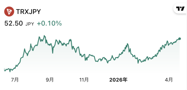 TRX価格チャート