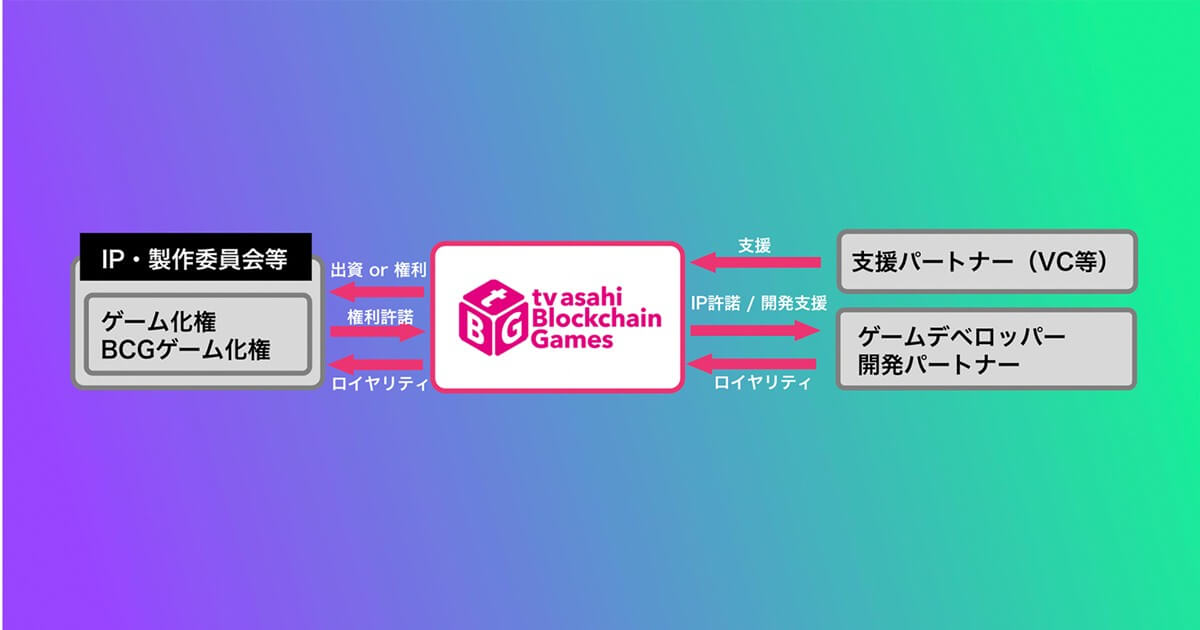 テレビ朝日のBCGアクセラレータープログラム、NFT競走馬育成ゲームを発表