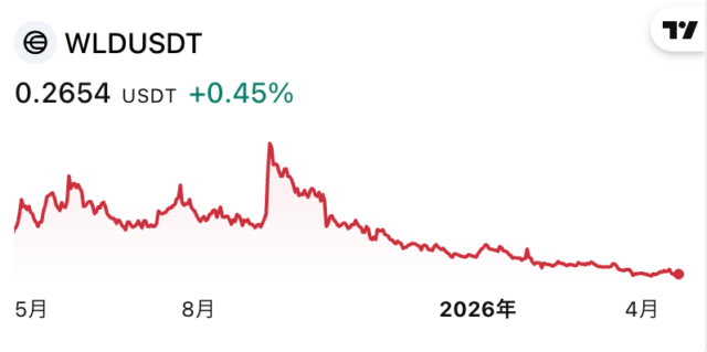 WORLD価格チャート